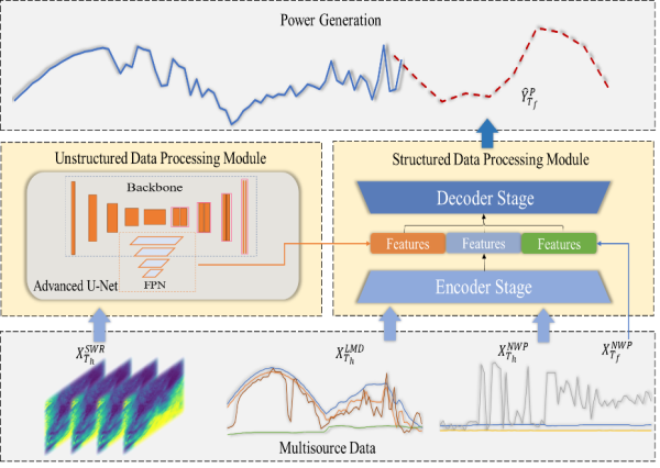 深度學習技術與多源異構數據結合研究獲進展